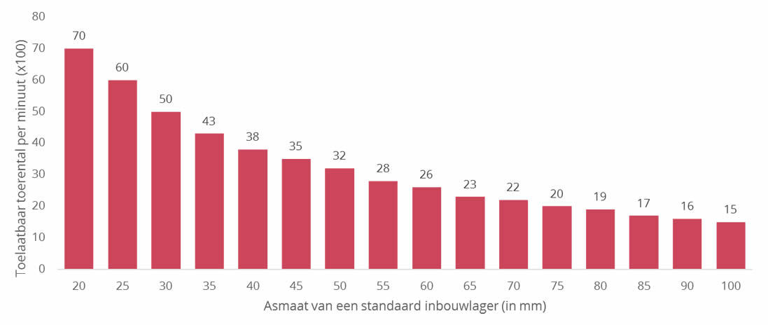 Staafdiagram met maximaal toelaatbaar toerental per minuut bij verschillende asmaten van inbouwlagers (20–100 mm)